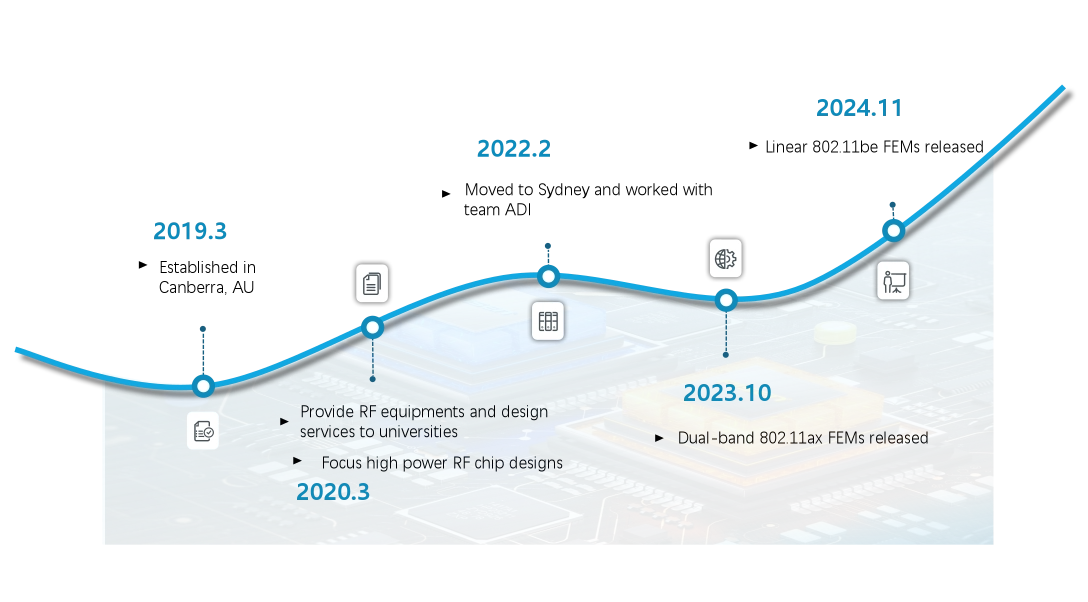 course of development